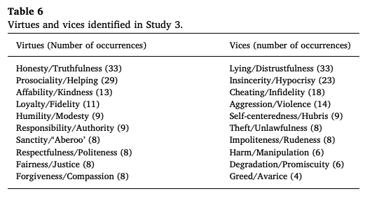 So, what should be done?We employed a mixed-methods approach to build a model of moral values in Iran. First, we did a bunch of interviews and open-ended questions about virtues and vices in Iranian culture. 4/10