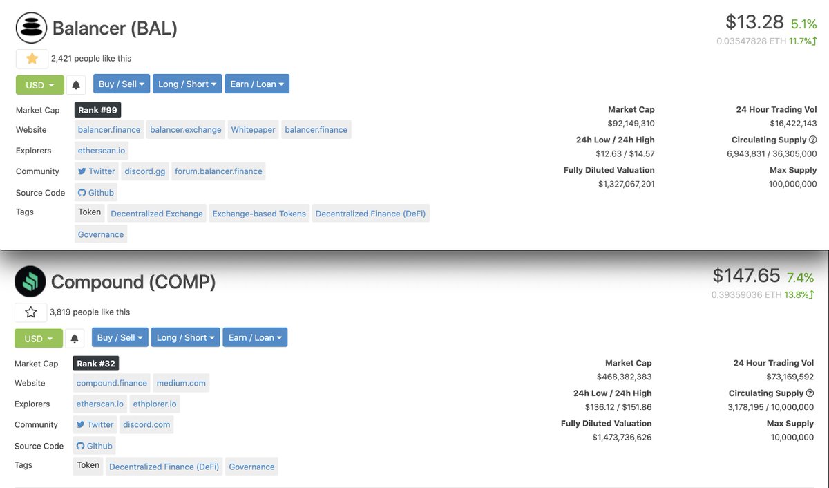 One of the most mind-blowing events of 2016 was  #TheDAO, which amassed funds worth >$150M. In 2020,  @compoundfinance &  @BalancerLabs have blown our minds with launches that placed fully diluted valuations in the 10x-range from  #TheDAO. And they are much more sturdily built.