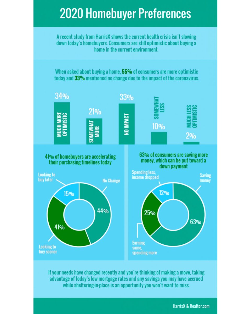 MNETMortgage's tweet photo. #InfographicFriday If you’re ready to buy a home, reach out to one of our local loan officers to start your pre-approval process.
#MortgageNetwork #LocalLenders #Community #DirectLending #HomeSweetHome #Homeownership #Mortgage #MortgageRates #HomeLoans #LoanProcess #HomeFinance https://t.co/1cH8BstP9P