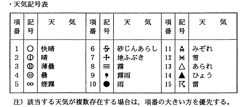 ট ইট র Naoko Hazama 煙霧 は 発生源不明のエアロゾル粒子が浮遊する状態 天気記号 国際式と日本式の記号表記が微妙に違う 日本式は全て円形で統一か 無限大マーク みたい T Co Sjobok21as
