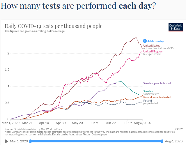 To hide the spread Sweden changed the way reporting. It looks better if you report the number of samples tested instead of people tested. You can see that if you compare to Poland who report both - number of samples always higher then people tested.4/