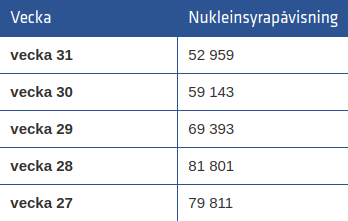 To hide the spread Sweden drastically reduced the number of tests. Tests were increasing until week 28 (July 6-12), FHM/PHA informed the public that it's increasing and then tests started to decrease. Week 31: 52,959 tests, the lowest number since May. https://www.folkhalsomyndigheten.se/smittskydd-beredskap/utbrott/aktuella-utbrott/covid-19/statistik-och-analyser/genomforda-tester-for-covid-19/5/