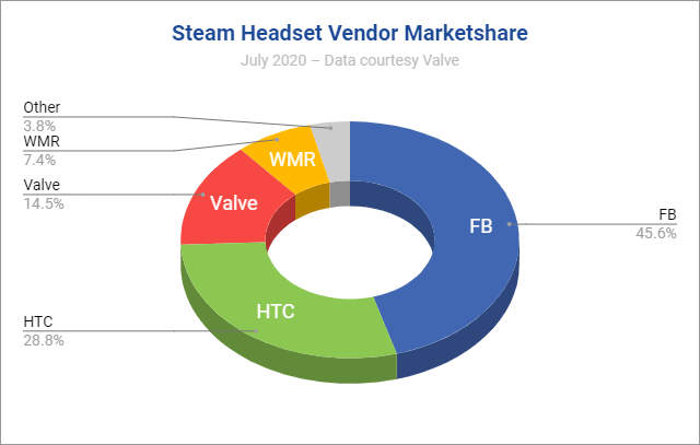 Thought: FB/Oculus holds 45% of the share of headsets on Steam and Valve's Index holds 14%. Let's say the average Oculus headset is $400 and the average Index is $750. By revenue, then, Index has 26% share, which is surprising considering its cost and it's only a year old.