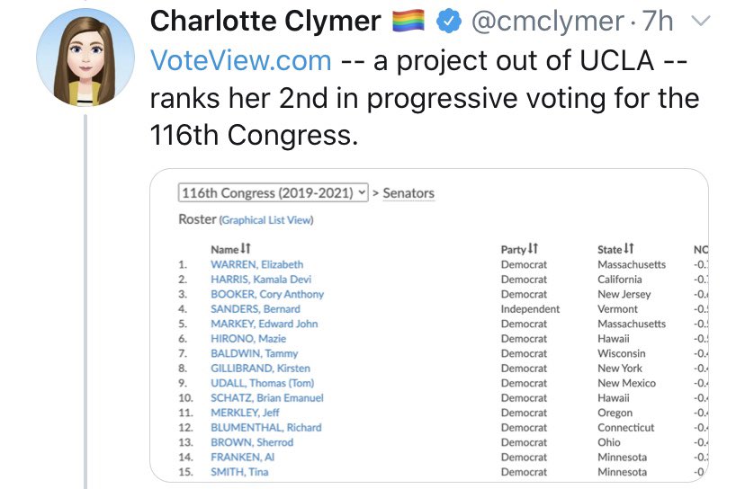 According to multiple sites that rank leaders on how progressive they are like FiveThirtyEight, and  http://govtrack.us&nbsp;,  @KamalaHarris ranks in the top 5 among most progressive leaders, ahead of both Warren & Sanders. These are objective facts that cannot be disputed!