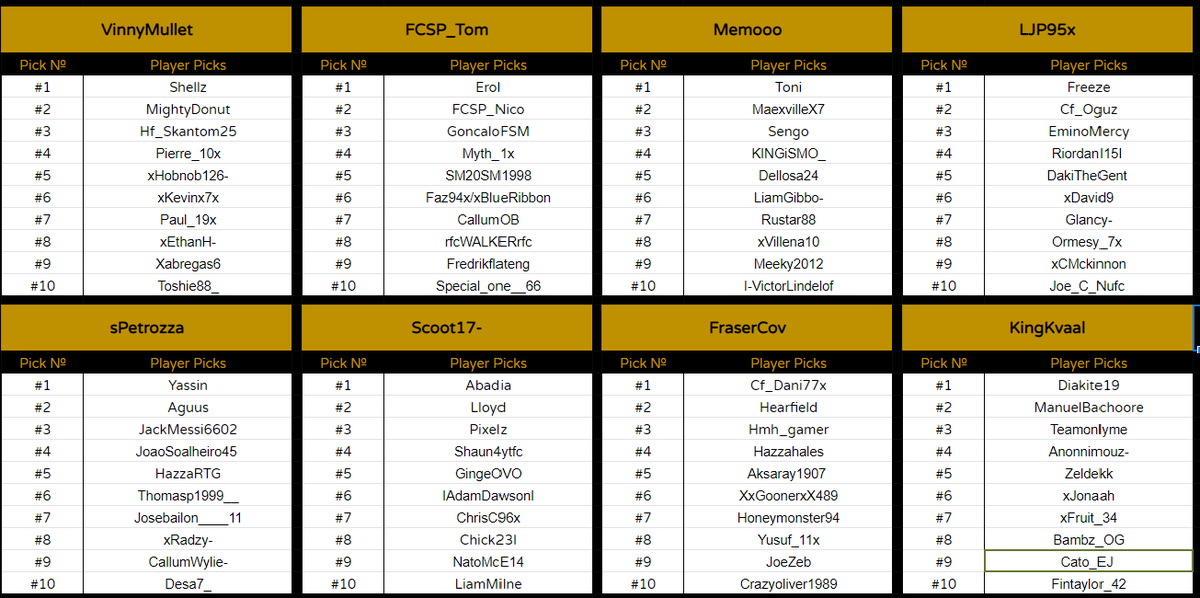 KingDavid7x's tweet photo. The Captains + Teams for tonights @NoCase_ £460 All Star Draft.

@VinnyMullet @maestro10_el @NotMemoo @LJP95x @Pe7rozza @scootafc1 @FraserCov @KingKvaal  @LuvSeanx @JoeKitchxn  @ManpreetPTFC_V5 @Heffo90x @gianneeey @xFreeBxndz @Gallo_VP @nellymacavelly 

 #NoCaseInvitational https://t.co/GDCJqOQRqr