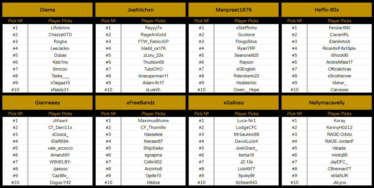 KingDavid7x's tweet photo. The Captains + Teams for tonights @NoCase_ £460 All Star Draft.

@VinnyMullet @maestro10_el @NotMemoo @LJP95x @Pe7rozza @scootafc1 @FraserCov @KingKvaal  @LuvSeanx @JoeKitchxn  @ManpreetPTFC_V5 @Heffo90x @gianneeey @xFreeBxndz @Gallo_VP @nellymacavelly 

 #NoCaseInvitational https://t.co/GDCJqOQRqr