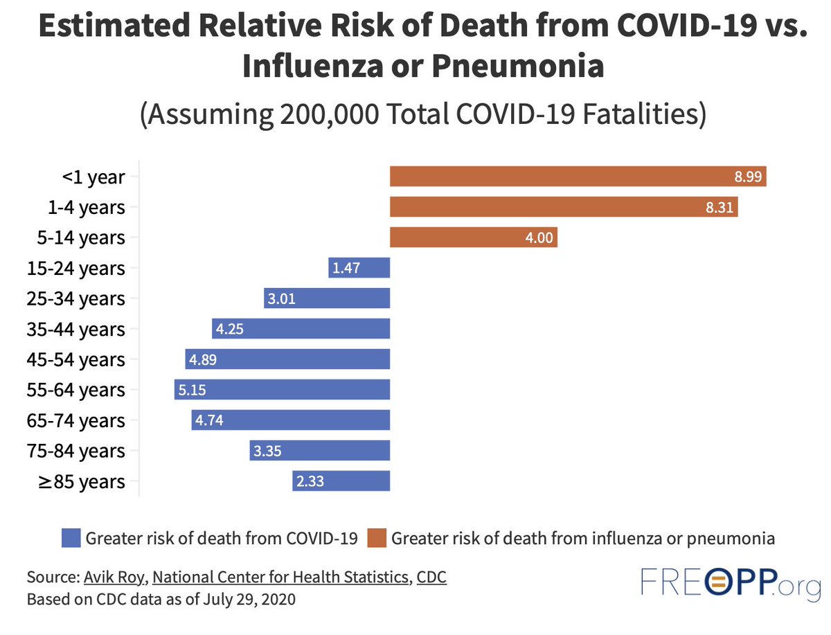 To repeat: we *know* that the risk of children dying of  #COVID19 is comparable to, or much lower than, dying of influenza/pneumonia. We detail those figures  @FREOPP:  https://freopp.org/estimating-the-risk-of-death-from-covid-19-vs-influenza-or-pneumonia-by-age-630aea3ae5a9