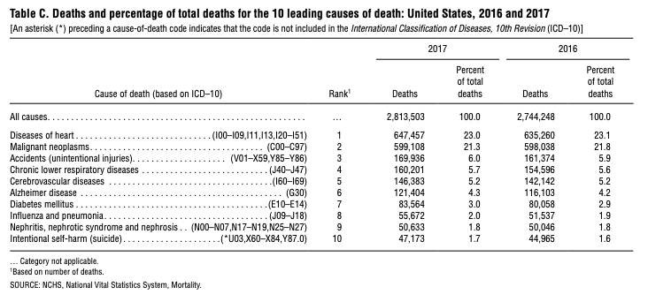 JoelGWakefield's tweet photo. And in another milestone, COVID-19 became the 4th leading cause of death in the US sometime this morning, passing up chronic lower respiratory diseases (160394 to 160201) (2017 data for causes of death). We will pass accidents in a week or so. In about 5 months. https://t.co/xZl1iOUiGl