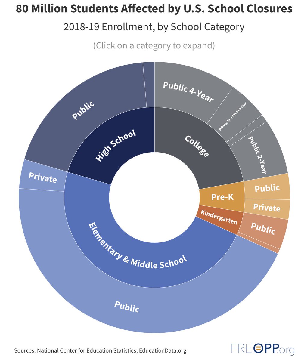 There are 45 million U.S. children in pre-K, kindergarten, elementary, or middle school. Only 28 children aged 1-15 have died of  #COVID19. Not 28 million—28.  https://freopp.org/reopening-americas-schools-and-colleges-during-covid-19-bdb35e3e32c4