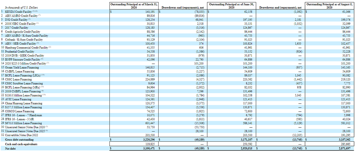 Let's start with STNG's debt facilities & outstanding principals. We can clearly see that STNG has eliminated $62,934,000 of its principal debt between Mar 31st & Aug 5th. They also increased cash by $165,850,000. The combined effect is a reduction of $228,774,000 in NET DEBT.