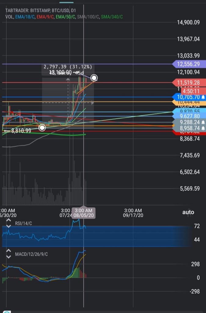 $btc / Usd نزول بتكوين تعديل بسيط
ما زال في المثلث والمثلث يدل على استمرارية الحركة
#بتكوين #البتكوين #تداول #عملات #btc  #عملات_رقمية #ذهب #ربل #كاردانو #ايثريوم #ايثيريوم $btc $eth $neo $xrp
 $xag $xau
