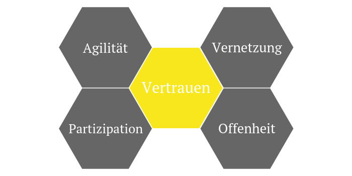 thomas_dettling's tweet photo. ■Ich mag dieses „#VOPA+“ Modell. Mit #Vernetzung, #Offenheit, #Partizipation und #Agilität.
Es gilt die #Menschen zu vernetzen, mit #Wissen transparent umzugehen, #Erfahrungen optimal zu nutzen u/ auf #Veränderungen adaptiv zu reagieren. Eine #Vertrauenskultur im #KI-Zeitalter. https://t.co/cc1J9fgeDk