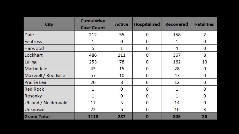 CCTXOEM's tweet photo. COVID-19 Weekly Update (August 1 -7 ):

As of Friday, August 7 at 4 pm, Caldwell County has 1,118 confirmed cases of COVID-19, 287 active (0 hospitalized), 805 recovered, 26 fatalities.  There were 67 new confirmed cases and 11 additional fatalities reported this week. https://t.co/sHBBaojQv5