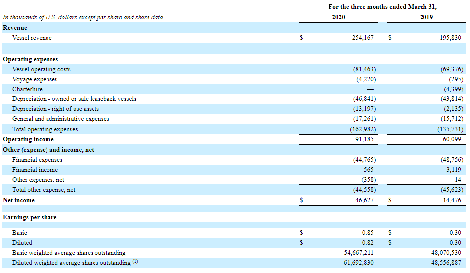 This has allowed for a reduction of $5,638,000 in financial expenses between March 31st and June 30th.