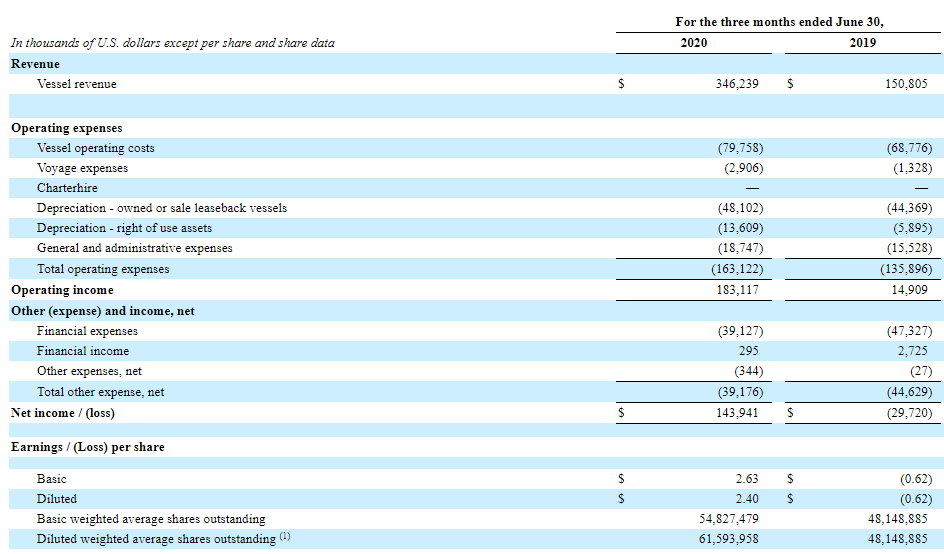 This has allowed for a reduction of $5,638,000 in financial expenses between March 31st and June 30th.
