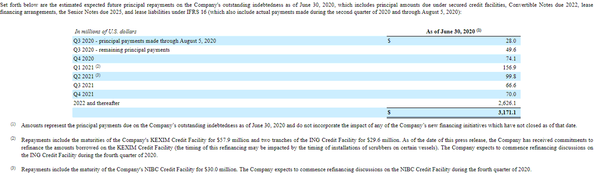 Finally, the future debt repayment schedule. STNG has currently $285.7mil of cash.They have to repay $123.7mil by the end of 2020. This they can easily cover.In Q1, 2021 the company has to repay $156,9mil but $57.9mil of this are already in talks to be refinanced.