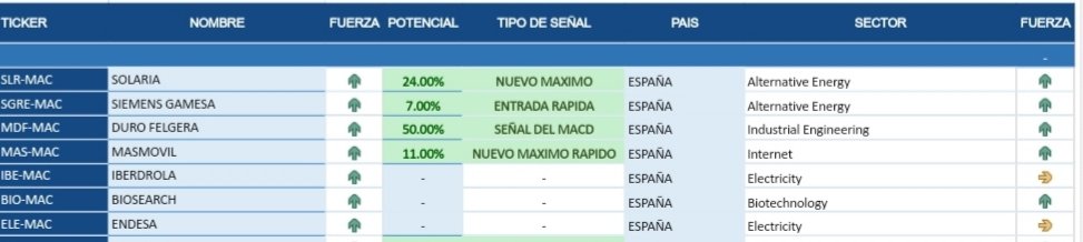 Andres_EnBolsa's tweet photo. ¿Por qué el #Ibex35 no sube?... Solo 7 compañías españolas están bien técnicamente y pertenecen a los sectores que más suben y tan solo 3 están en el Ibex 😲 así es imposible.
Pd: ➡️ si inviertes en España estas elige bien donde lo haces https://t.co/TpIV4kYP4Q