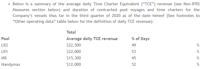 STNG'll need $222.7mil by Mar 31st, 2021 to cover debt obligations. This $ is already available & until then STNG'll be cash-flow positive as Q4 & Q1 are seasonally the strongest quarters & Q3, 2020 is guided to be quite stronger than Q3, 2019 when STNG generated $140mil in CF.