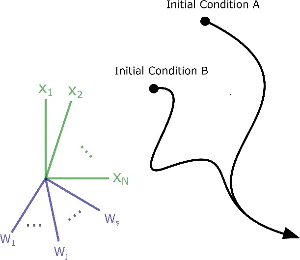 4/n) One way to address this question is to ask when neural trajectories will be stable towards each other, even if they are time-varying and complex. In other words, separate the idea of stability from the idea of asymptotic behavior (like sitting on a fixed point or line).