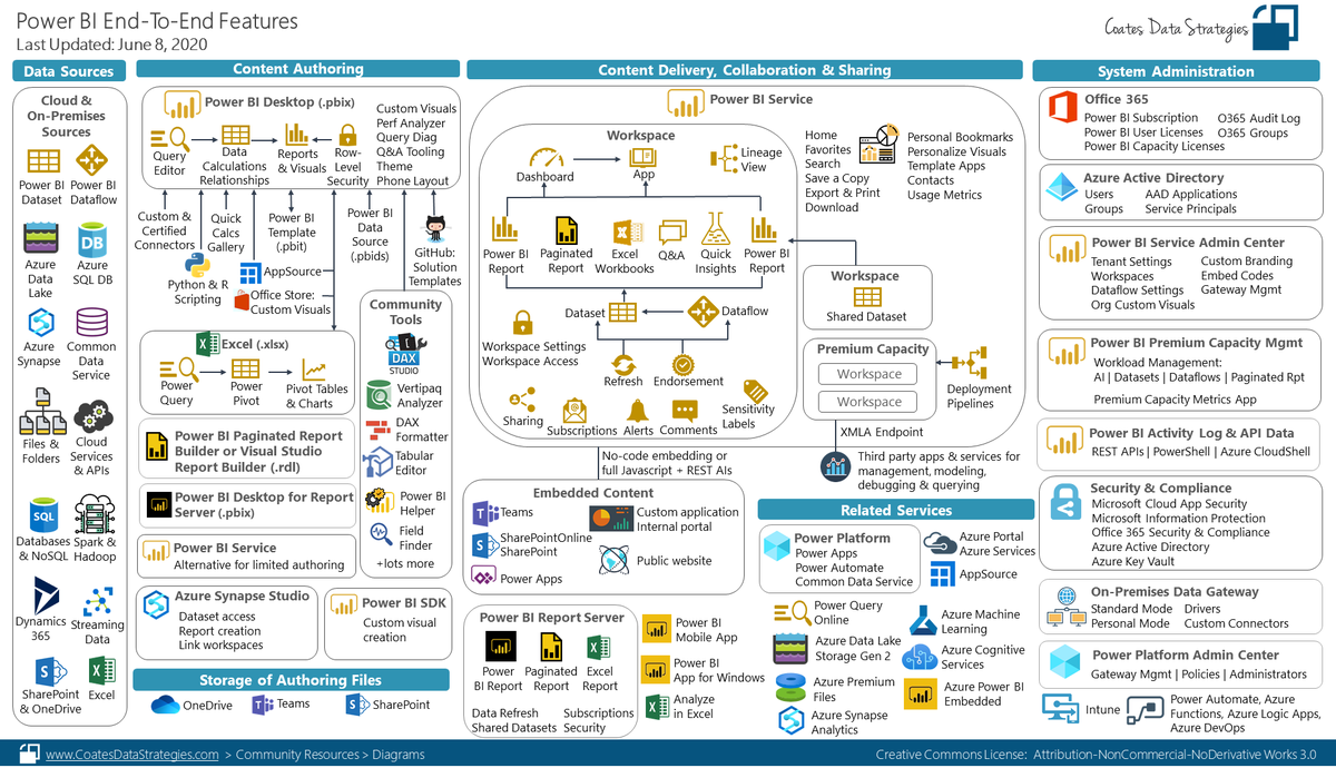 seanwerick's tweet photo. "Power BI is simple" may hold true from an end user perspective, but not from every single other aspect.  Straight from the expert, @SQLChick, this is how complex it really is. #PowerBI #MSFT https://t.co/Bj92sCGtXi https://t.co/sS4QjNVv6r