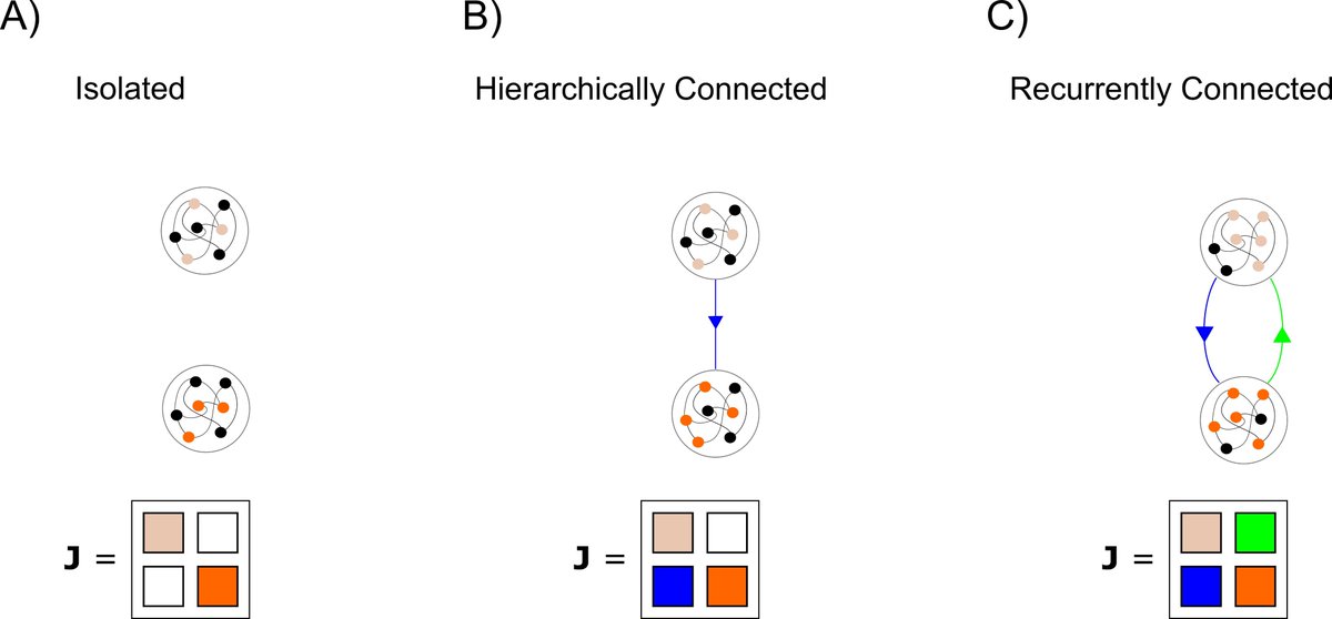 7/n) It turns out that two isolated, contracting systems can be combined in ways that are known to preserve contraction of the overall system. We exploited this 'Lego ™' property to prove our results, by imagining synapses and neurons to be two interacting subsystems...
