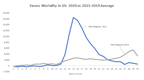 All-Cause mortality in the USA had been trending back to normal since March but then began to rise again for a few weeks before resuming a rapid decline. This was not due to a "2nd Wave" but rather a 1st wave landing somewhere new: