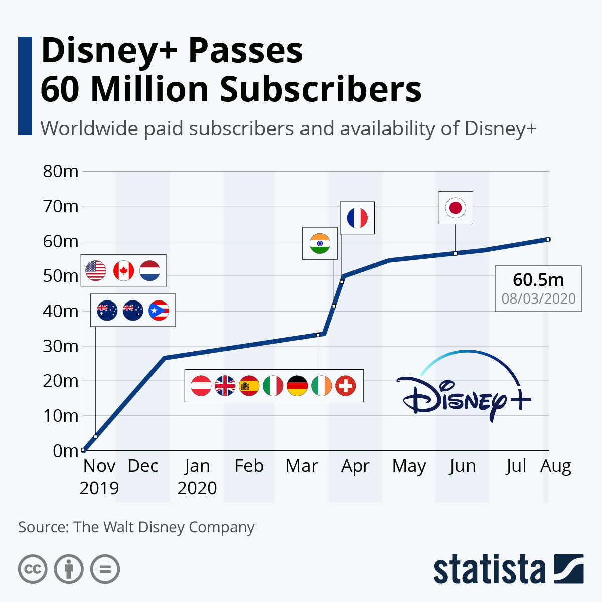 2) Why did Disney stock gain 8% after reporting a $5B loss?The COVID-19 pandemic caused more consumers to stay home helping Disney+ cross the 60M subscriber threshold, a number that took eight years for Netflix to achieve ( @RT_Watson).