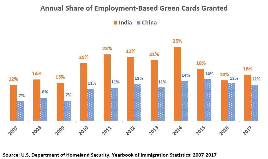 EthanKarimi's tweet photo. @DailyCaller “The backlog can largely be attributed to the artificial cap per country regardless of country size” Indians get GC proportional to Indias population. Country cap is not the problem. #NoS386 #S386IsNotFair
P.S. India population is equivalent to 17.7% of the total world population https://t.co/ONItkiQZbB