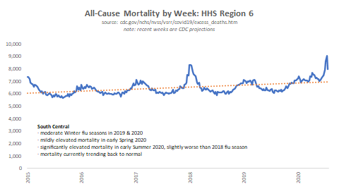 The area centered on Texas looked to have escaped Covid in the Spring before seeing a late increase in mortality during July - but still not as bad as the 2018 flu and it appears to be rapidly returning to normal.