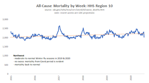 In the Pacific Northwest, nothing is happening. Not even a moderate flu year: