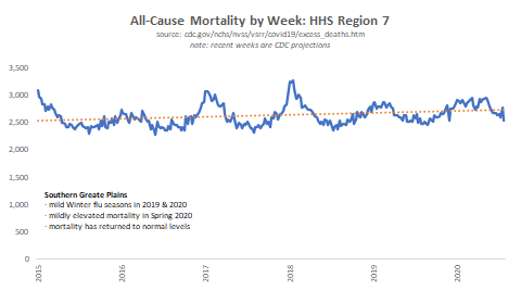 On the rural states of the southern Great Plains, nothing is happening. This has been a mild year for deaths.