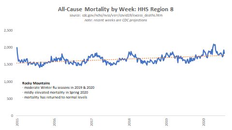 Similarly, the Rocky Mountain states, especially outside of Denver, have seen what largely looks like a normal year for deaths. Can you see a pandemic in this data?