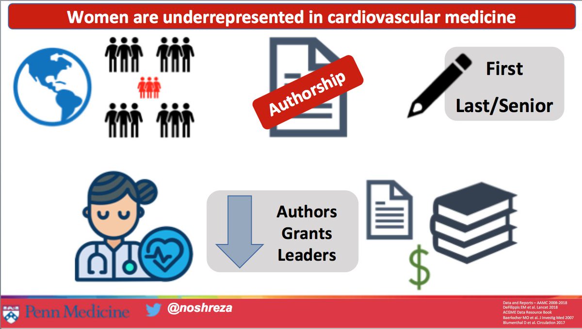 2/8: What we know:  are underrepresented in  #cardiology Publication authorship reflects this disparity Despite increasing numbers of  #WomenInMedicine, women cardiologists have -  1st & last author , -  NIH  , & -  leadership positions #ACCWIC  #AHAWIC