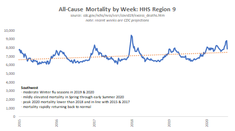 The Southwest (including California) saw a moderate uptick in mortality in July which has now ended. Similar to the Texas region, deaths are lower than 2018.