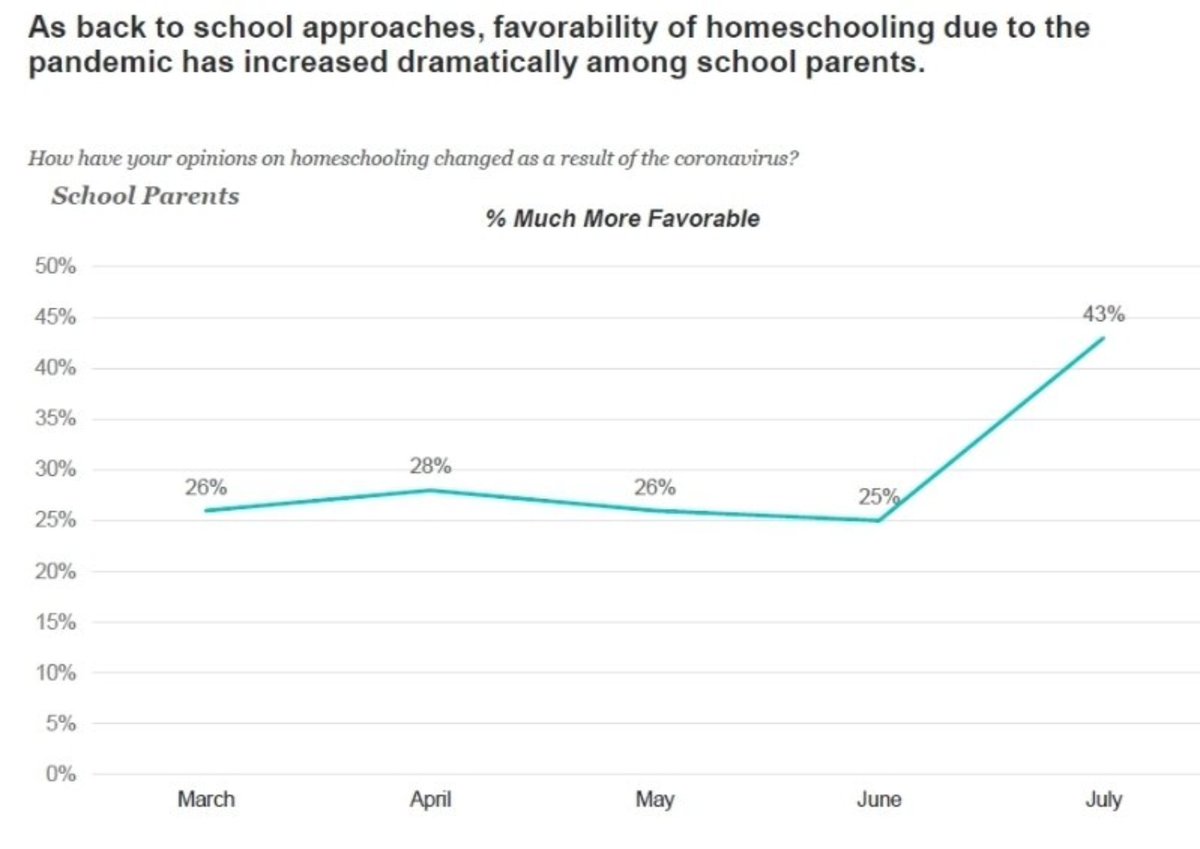 2/ Microschools are becoming more popular due to increasing concerns about public and private schools opening back in up the fall due to COVID-19. Since the pandemic began, according to one poll, parents' favorability towards homeschooling has nearly doubled.