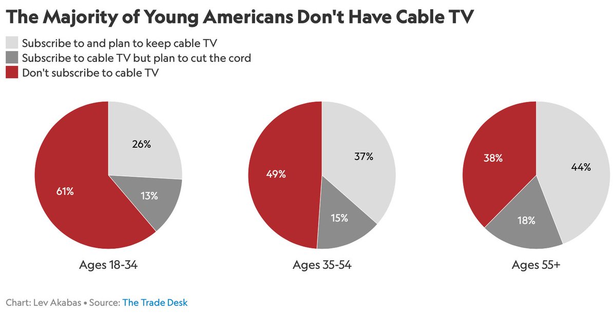 4) How bad has the purge of cable subscriptions gotten?Over 60% of Americans age 18-34 don’t have a cable subscription, and maybe even more surprising, almost 40% of Americans over 55 have also cut the cable cord.
