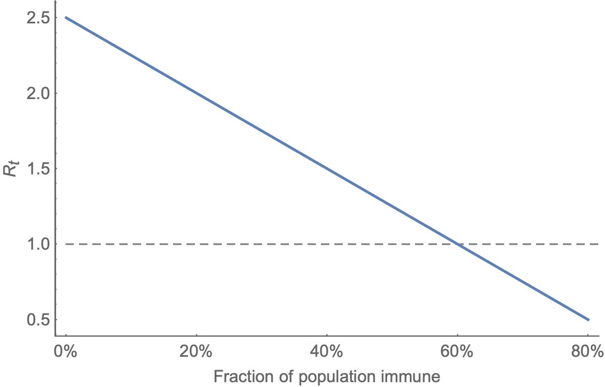 If we take the simplest model of population immunity, we expect Rt will equal R0 ⨉ fraction of the population susceptible. This is where the usual "herd immunity threshold" comes in. If we assume R0 of 2.5 then we need 60% of the population immune to bring R0 down to 1. 6/16