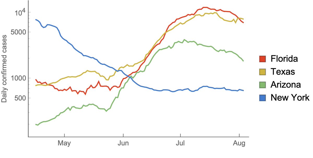 After increasing dramatically in June and July, daily case counts in Florida, Arizona and Texas have begun to subside. Data from  @COVID19Tracking. 2/16