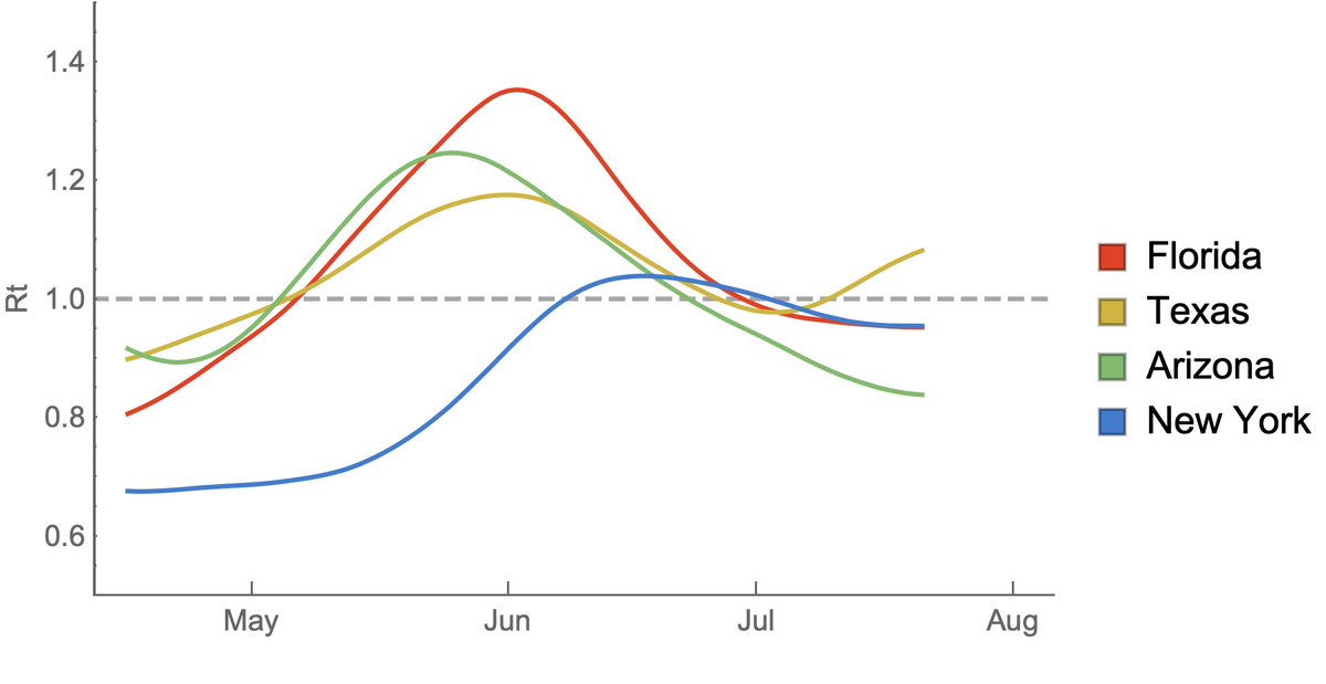 This corresponds to a peak Rt of between 1.2 and 1.4 in late-May / early-June and steady reductions since this point. Declining case counts correspond to Rt < 1. Rt estimates from  https://rt.live/ . 3/16