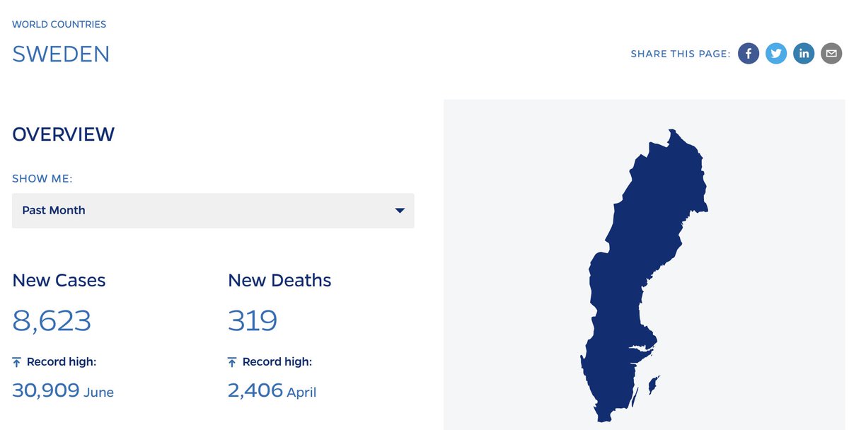  had 8,623  #covid19 cases over past month. Their worst month was June with 30,909 cases.So if  #Denmark was like  #Sweden adjusted for population size: like  4,894 cases like  in June: 17,542 cases. #dksund  #dkpol  #sundpol 2/