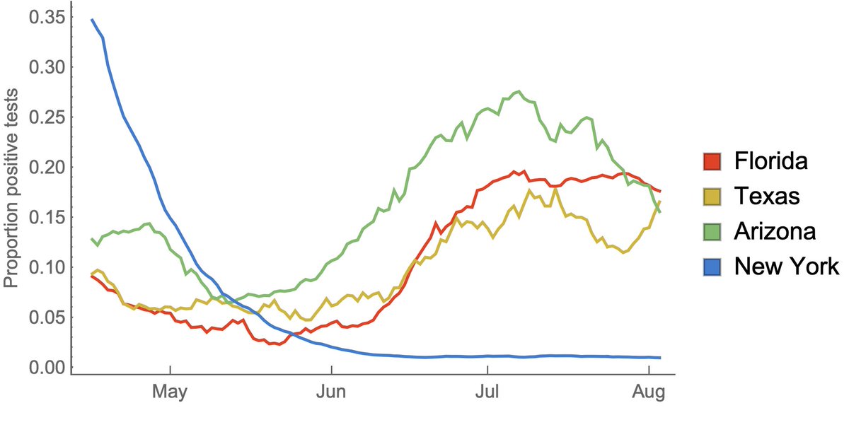 The recent uptick in Rt in Texas comes from increasing test positivity and the algorithm used by  https://rt.live/  to convert test positivity to infections. I'm not exactly sure what's going on here, but I wouldn't ascribe too much weight to this particular estimate. 4/16