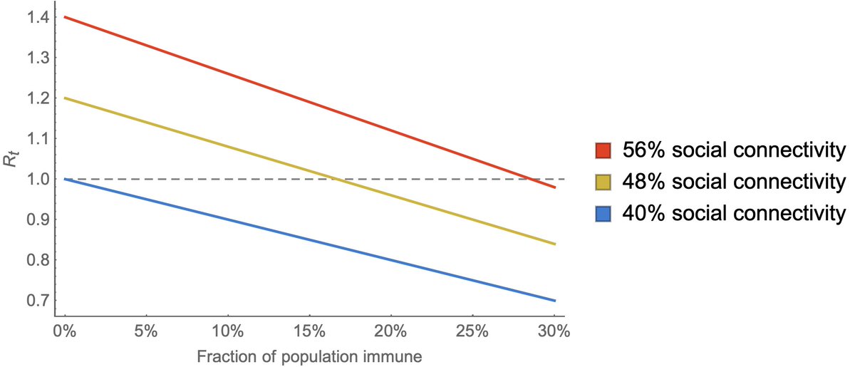 Here, we expect Rt will equal R0 ⨉ fraction of the population susceptible ⨉ relative social connectivity. If R0 is 2.5 and social connectivity is 56% of normal then realized Rt will be 1.4. In this case, the herd immune threshold would be 29%. 8/16