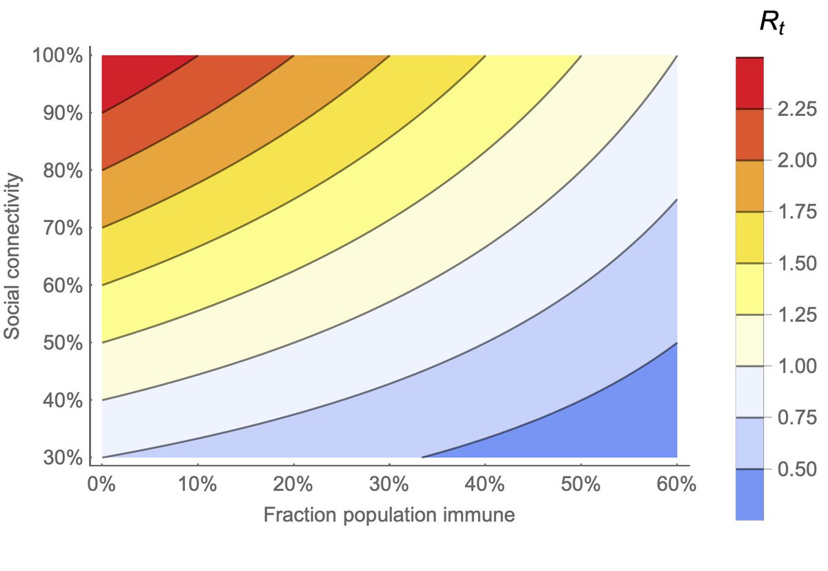 We can plot out the general relationship between Rt (as red vs blue) vs population immunity (on the x-axis) vs social connectivity (on the y-axis). With R0 of 2.5, to keep Rt<1, we need either lots of immunity, very strong social distancing or something in between for each. 9/16