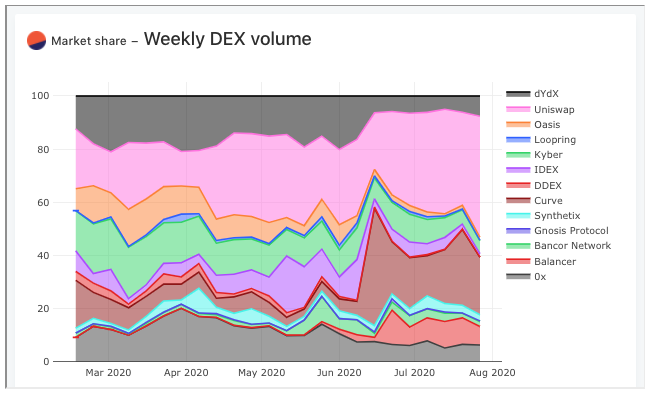 but (as many open finance projects will soon find out) building out organic demand side is a different task altogether synthetix exchange, THE key value driver for SNX, has 2.28% market share