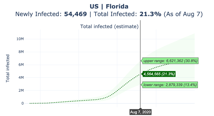 Similarly,  https://covid19-projections.com/us-fl  currently estimates 21% of Florida has had COVID-19 at this point. 11/16