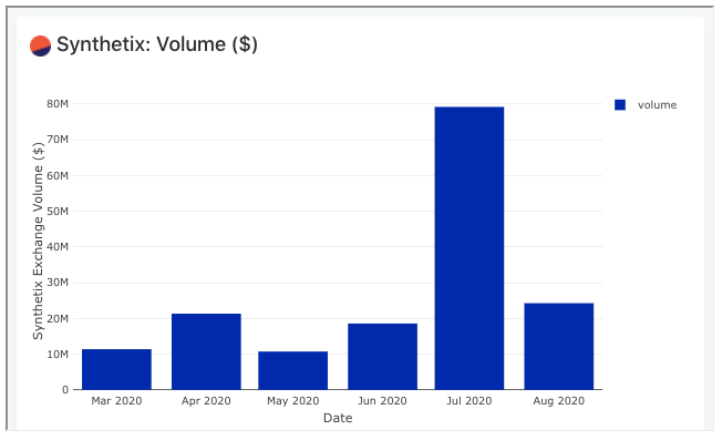 if we (perhaps generously) annualize july volumes, Synthetix falls 46% short of  @delphi_digital ‘Bear Case’ 2020 YE volume target ($1.74bn), which produced a present day valuation of *$59.2m* SNX currently trades at $890m FD mcap