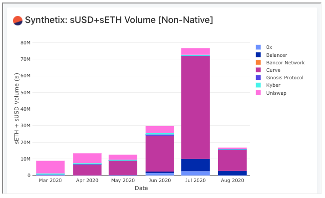 further problematic is that Synthetix is increasingly cannibalized by other exchanges — sETH + sUSD saw $163m volume on non-SE exchanges since March (SE did $166m across all pairs) SNX stakers *do not* earn fees from this volume — need funding rate to monetize OI