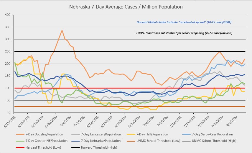 Because the numbers — I post again for full effect — say we NEVER HAD A CHANCE. Ever. Thank goodness some school leaders worked with local health departments BEFORE this report for a solid plan. One school leader to me: “We aren’t using that (UNMC) chart.”
