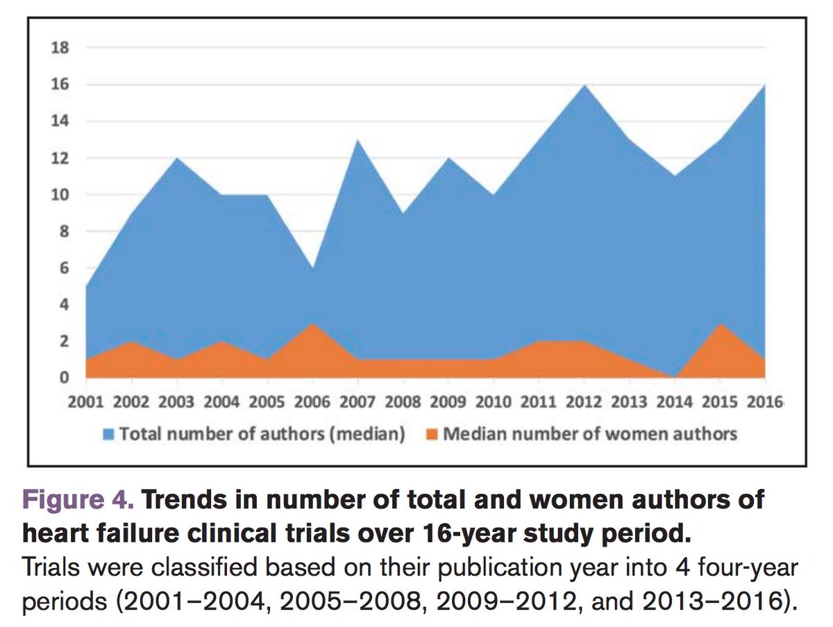 6/8:  findings of Clinical Trial (CT) analysis:Of 118 phase II–IV HF CTs, ~16%had woman 1st or senior authorWoman lead author associated with more total woman authorsCTs with higher %s ofwomen authors tended to have higher enrollmentsof female participants