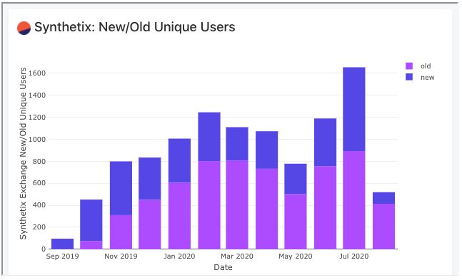 no sign of exponential growth on the unique user side (uniques up just 65% between jan-july) how many ~$1bn companies do you know with ~1,500 unique monthly users?